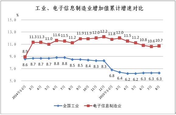 工信部:1-8月中國手機(jī)行業(yè)生產(chǎn)104654.3萬臺