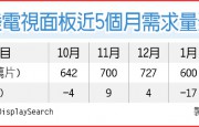 國(guó)產(chǎn)面板面臨產(chǎn)能過(guò)剩風(fēng)險(xiǎn)