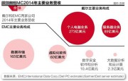 670億美元收購EMC：戴爾押的什么寶？