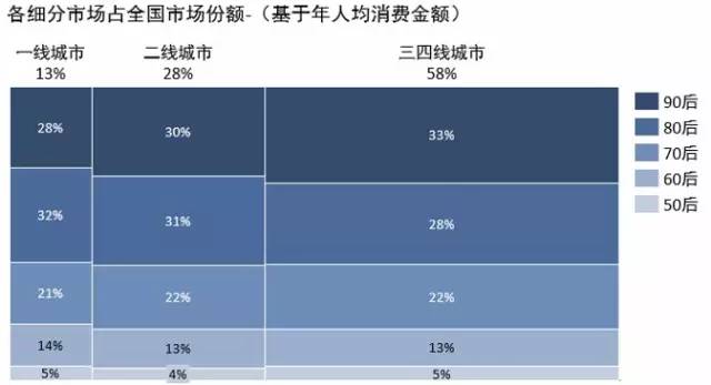 2015年中國手機市場研究報告 三四線市場份額高達60%