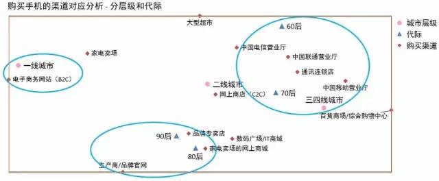 2015年中國手機市場研究報告 三四線市場份額高達60%