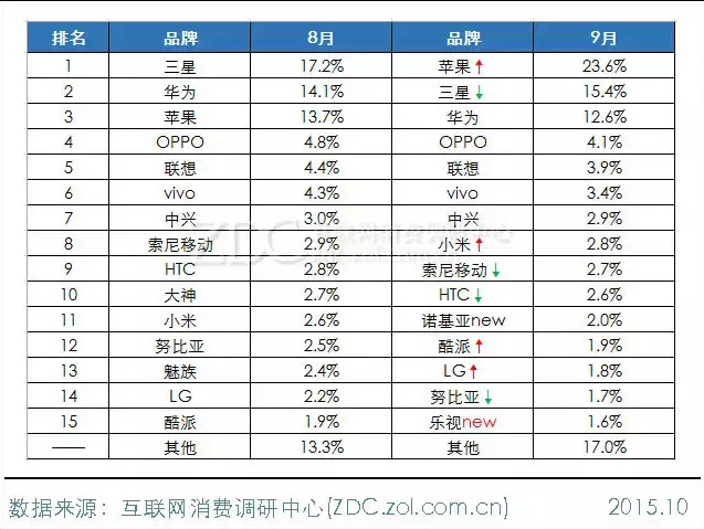 2015年9月中國手機市場分析報告