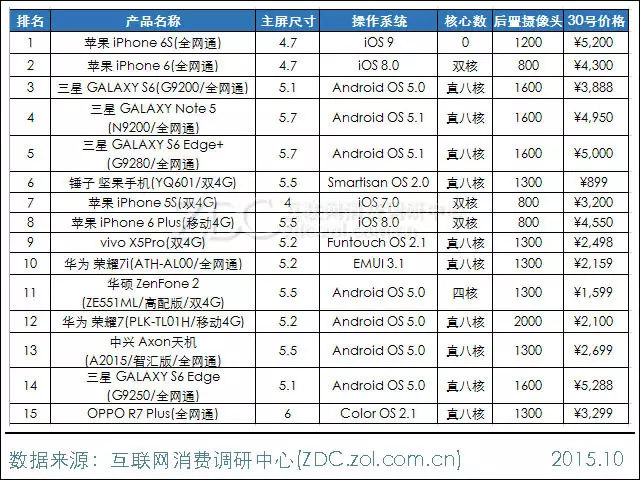 2015年9月中國手機市場分析報告
