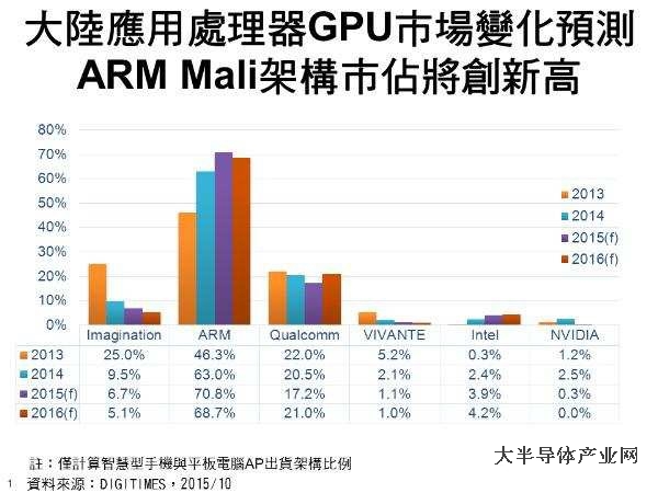 2016年大陸移動處理器GPU核心市場展望