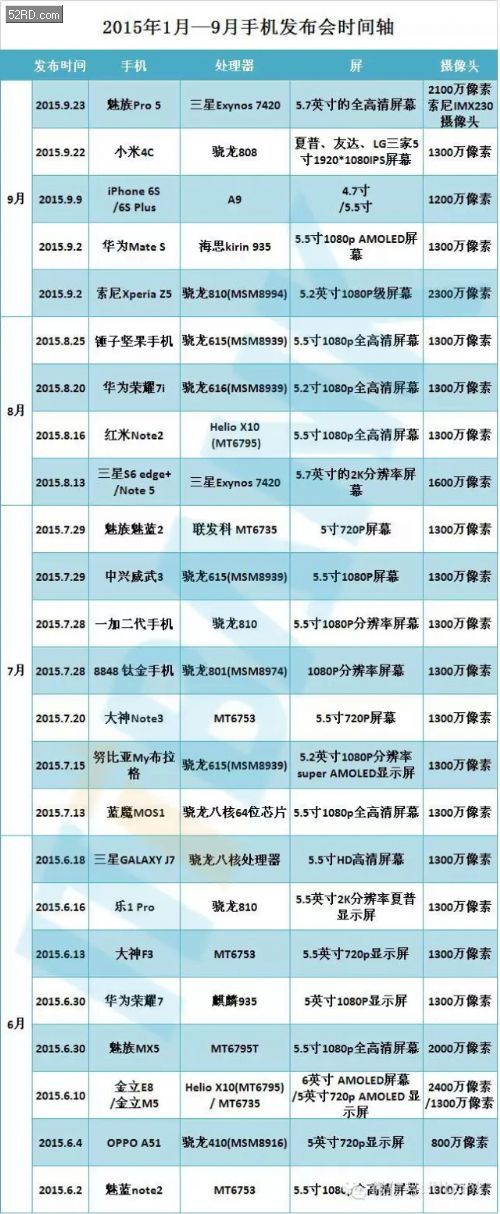 一張圖看完2015年所有智能手機發(fā)布會