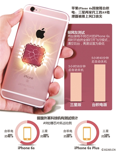 蘋果iPhone 6s陷芯片門 同價不同芯能忍嗎？