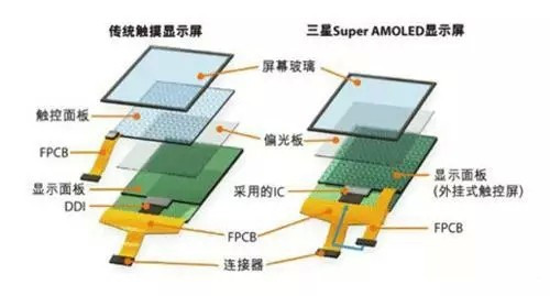 淺析AMOLED顯示技術優(yōu)缺點及其發(fā)展狀況