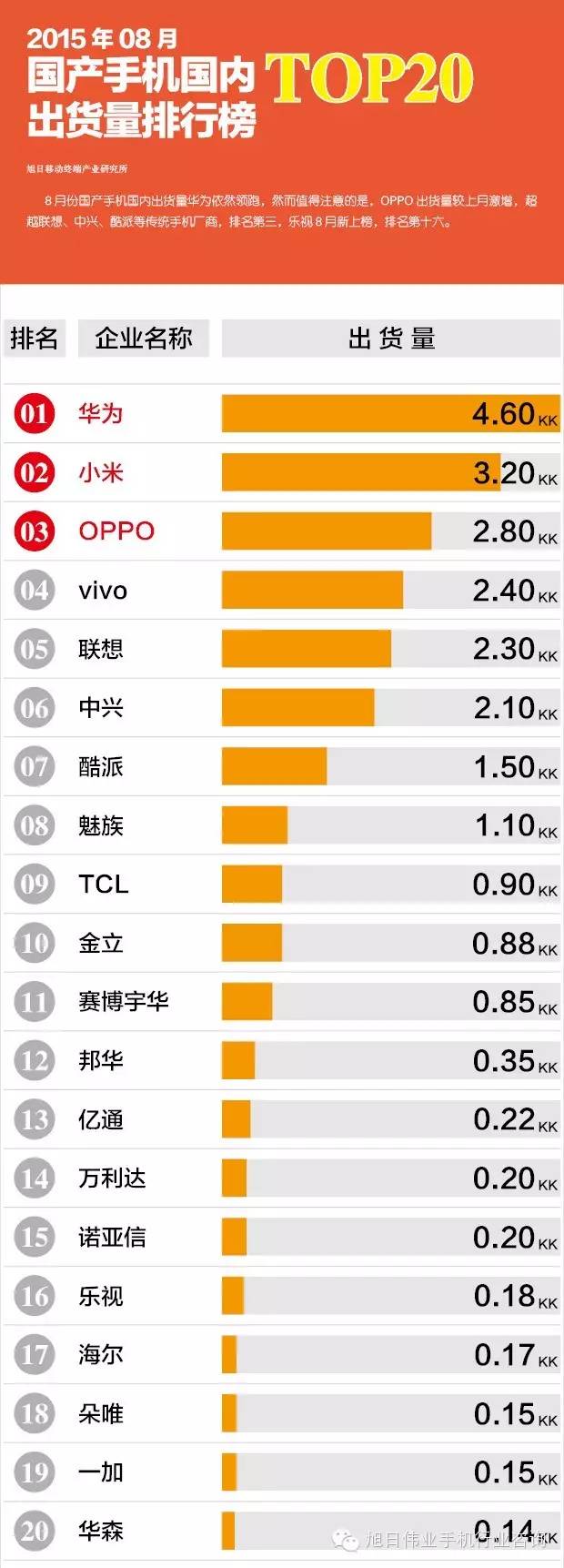 2015年08月國產(chǎn)手機國內(nèi)出貨量排行榜