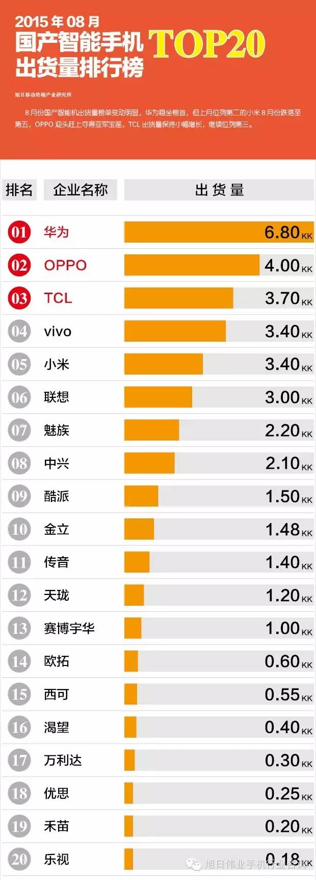 2015年08月國(guó)產(chǎn)智能手機(jī)出貨量排行榜