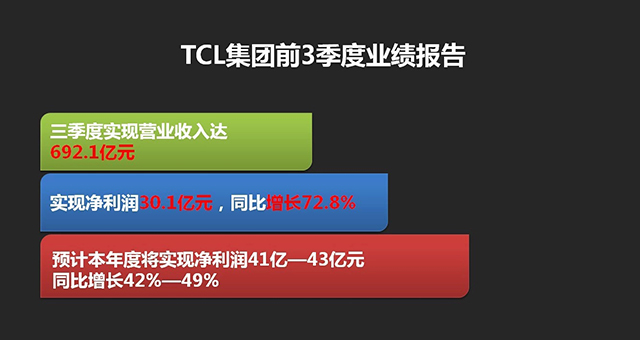 TCL集團(tuán)2015三季報(bào)凈利潤20.65億 獲證金匯金持股