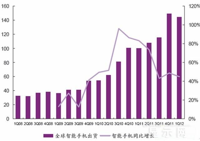 手機面板市場現(xiàn)狀及未來走勢分析