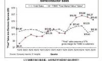 晶圓代工成長超整體IC代工市場，臺(tái)積電又超了英特爾一次