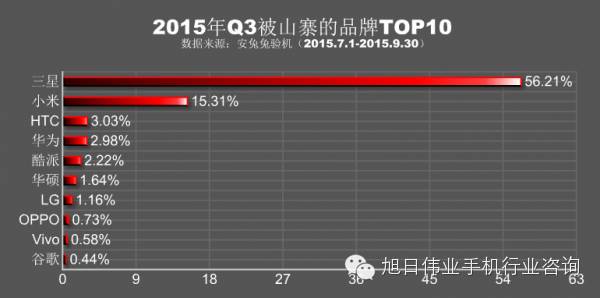 華為宣布第三季手機(jī)出貨量2740萬臺