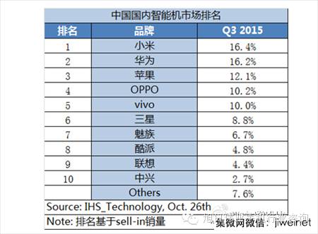 華為宣布第三季手機(jī)出貨量2740萬臺