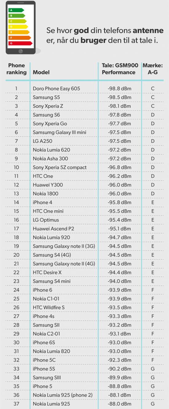 iPhone6S遠遠落后三星S6