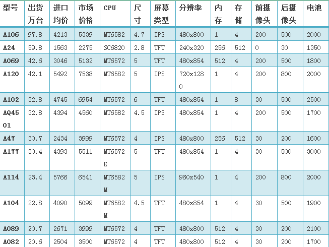印度手機(jī)市場(chǎng)主要品牌廠商分析