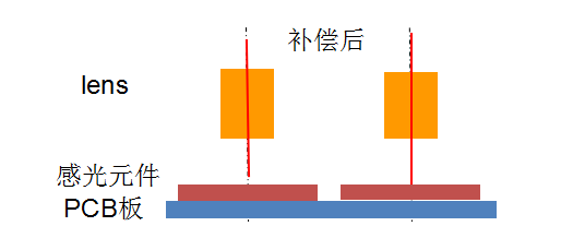 AA制程不是全能，OIS也能助力雙攝