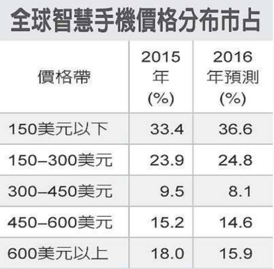 智能手機行業(yè)將被顛覆