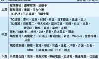 全球最大6代觸控面板廠達鴻關門重整，生產中大尺寸連虧五年