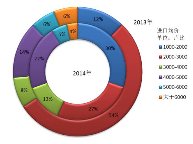 2013-14年智能機(jī)與功能機(jī)出貨量占比情況