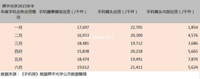 手機(jī)鏡頭業(yè)務(wù)崛起 舜宇光學(xué)由“走”變“跑”