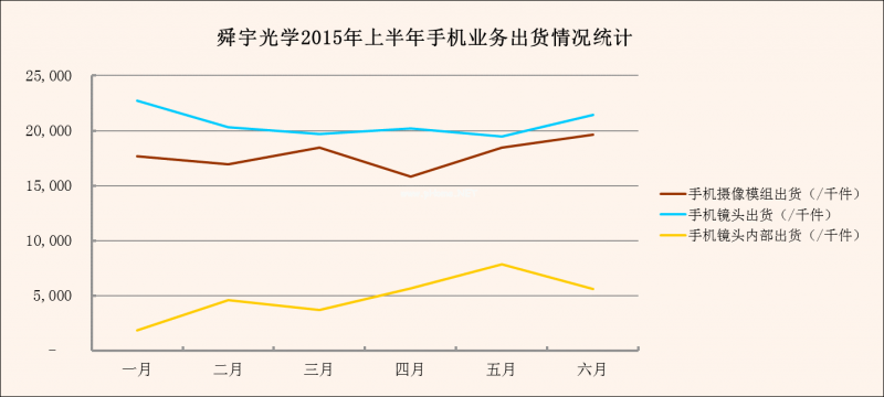手機(jī)鏡頭業(yè)務(wù)崛起 舜宇光學(xué)由“走”變“跑”