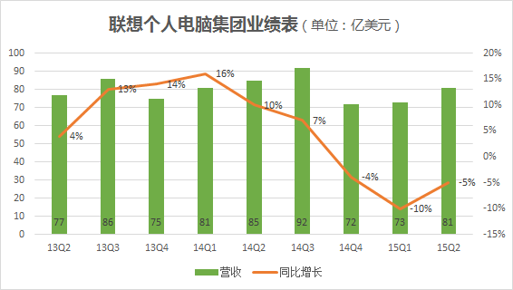 聯(lián)想百日新政