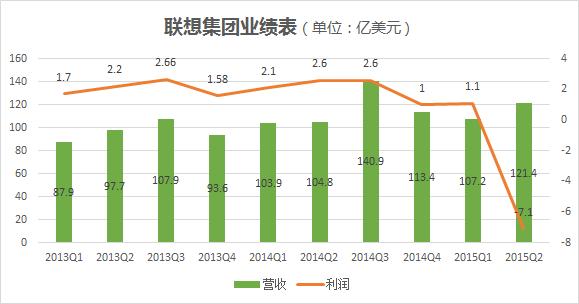聯(lián)想百日新政