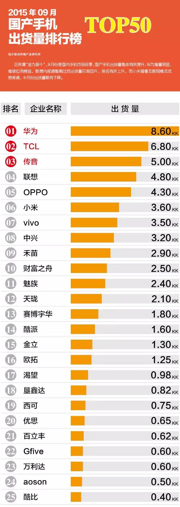2015年09月國產(chǎn)手機(jī)出貨量排行榜