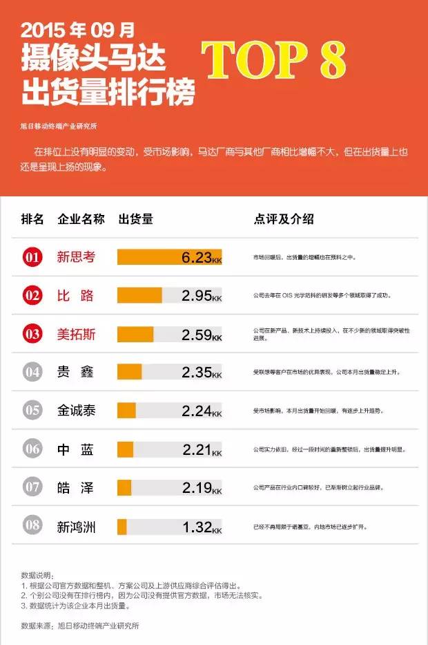 VCM馬達(dá)最新出貨排名