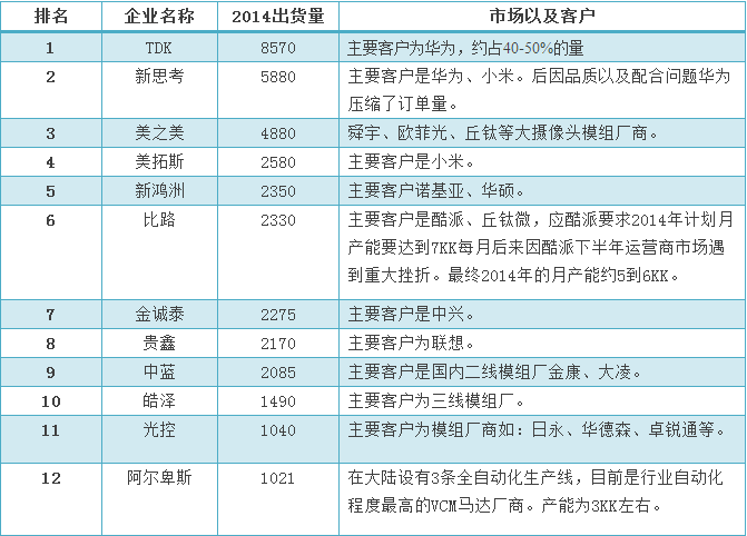 VCM馬達(dá)最新出貨排名