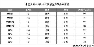 面板廠商“甩包袱”低世代線出路在哪里？