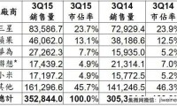 Gartner:第三季全球智能手機(jī)銷售排行榜