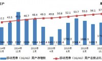 工信部：移動(dòng)電話用戶破13億 4G用戶占比超25%