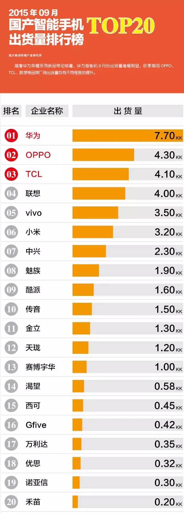 2015年09月國產(chǎn)智能手機出貨量排行榜