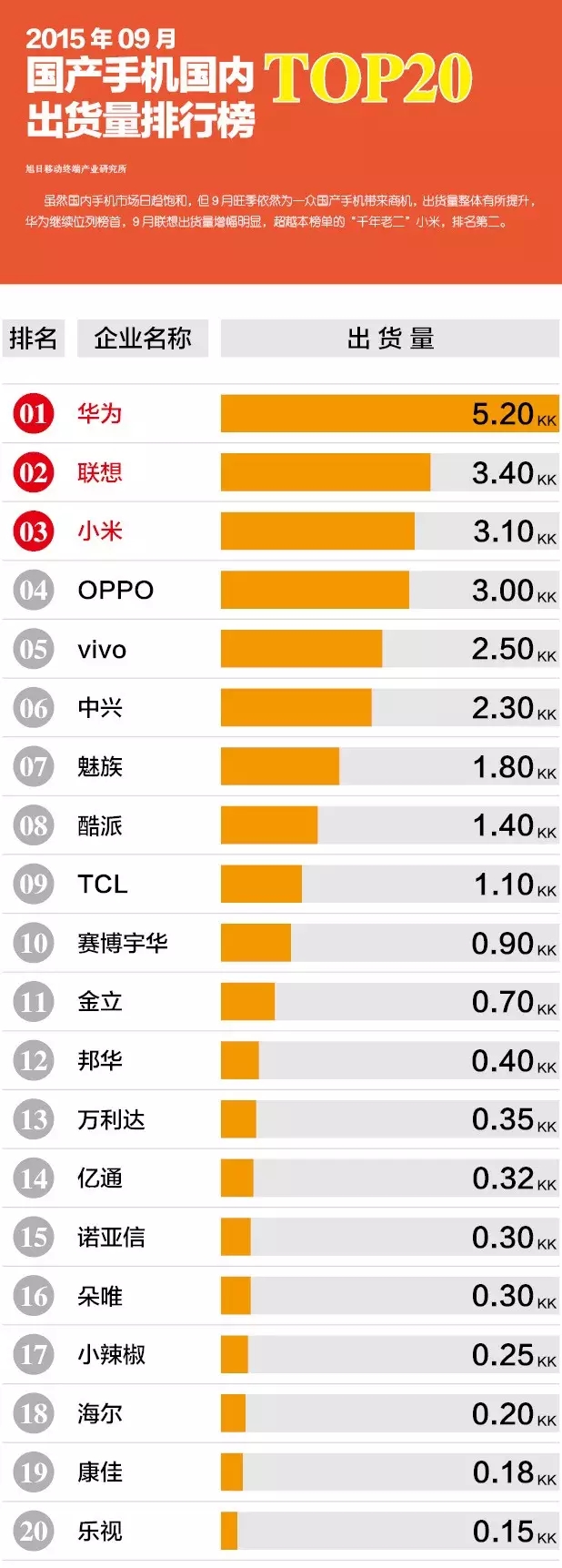 2015年09月國(guó)產(chǎn)手機(jī)國(guó)內(nèi)出貨量排行榜