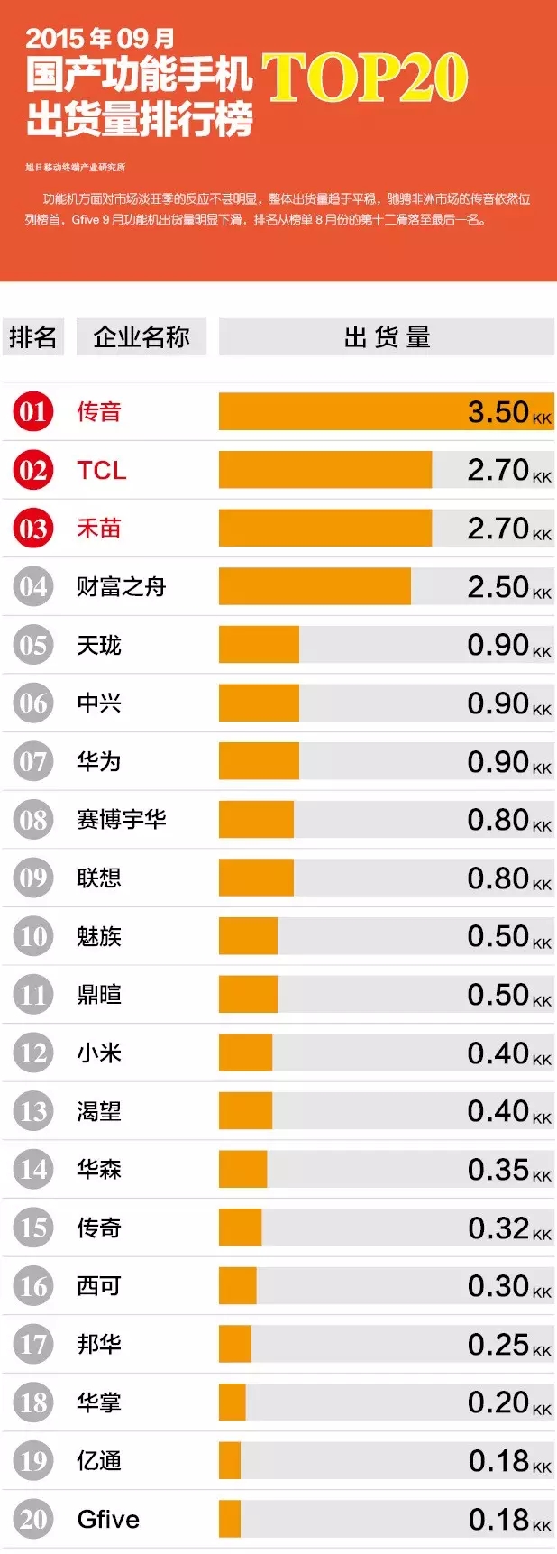 2015年09月國產(chǎn)功能手機出貨量排行榜