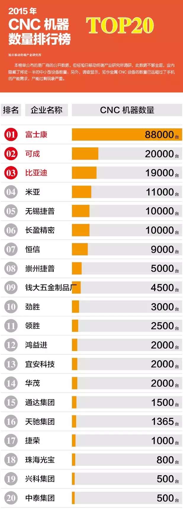 2015年CNC機器數(shù)量排行榜