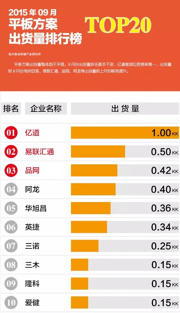 2015年09月平板方案出貨量排行榜