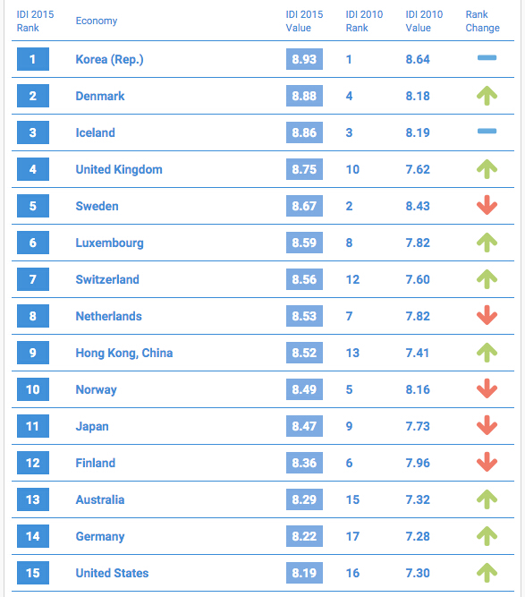國際電信聯(lián)盟:通信技術排名韓國第一 中國第82位