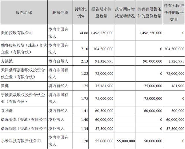 傍上小米后 美的這家家電巨頭過得怎么樣？