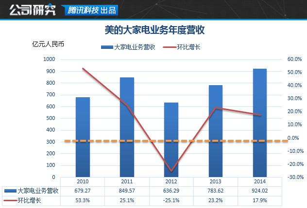 傍上小米后 美的這家家電巨頭過得怎么樣？