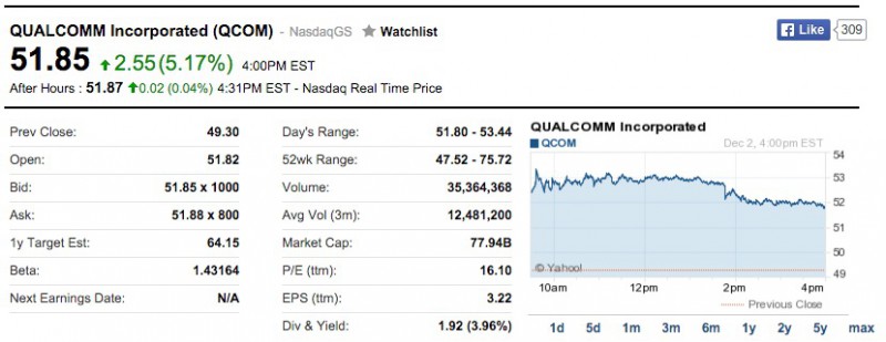 高通與小米達(dá)成專利授權(quán)后股價(jià)漲8%