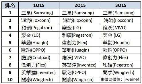 2015年第1~3季全球前十大智慧型手機(jī)組裝排名