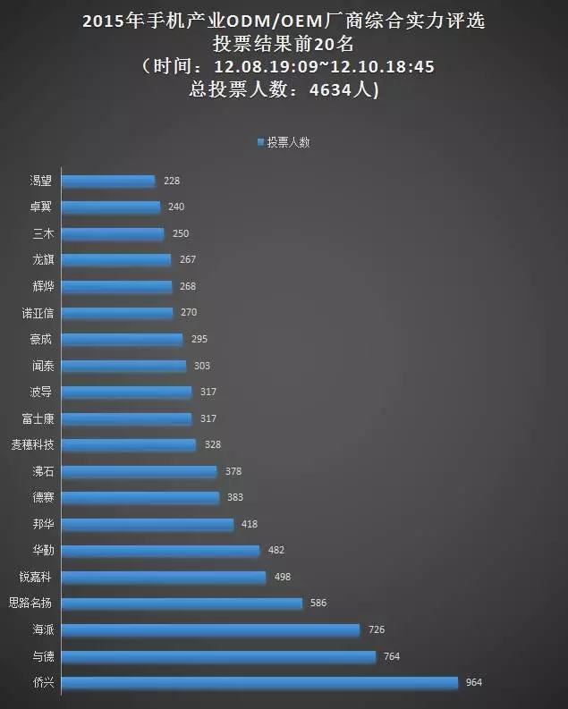 票選“手機(jī)ODM/OEM廠商綜合實力20強(qiáng)”統(tǒng)計結(jié)果