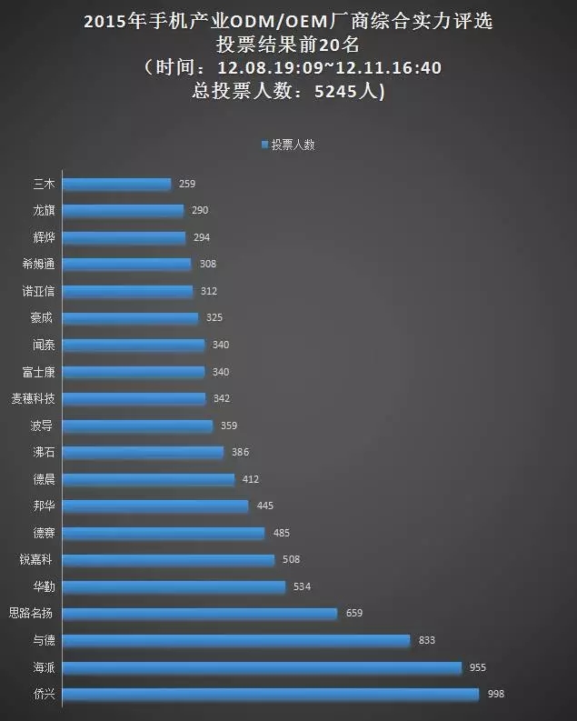 上周票選“手機(jī)ODM/OEM廠商綜合實(shí)力20強(qiáng)”統(tǒng)計(jì)結(jié)果