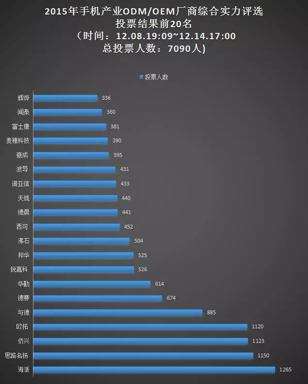 票選“手機ODM/OEM廠商綜合實力20強”統(tǒng)計結(jié)果