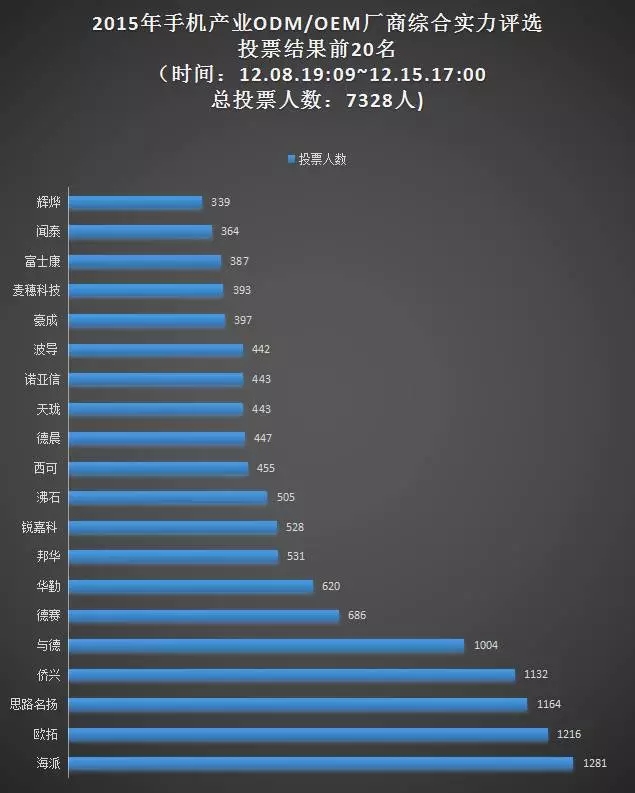 15日票選“手機(jī)ODM/OEM廠商綜合實(shí)力20強(qiáng)”統(tǒng)計(jì)結(jié)果