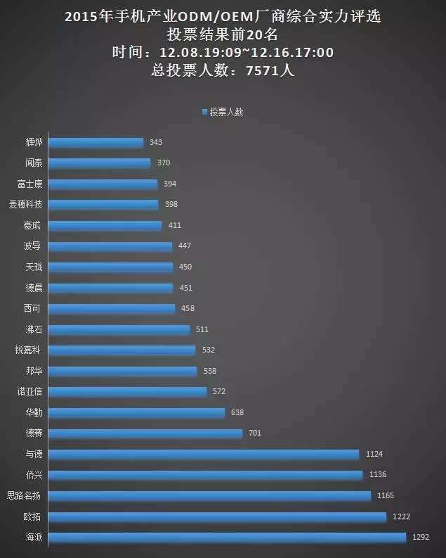 16日票選“手機(jī)ODM/OEM廠商綜合實(shí)力20強(qiáng)”統(tǒng)計(jì)結(jié)果