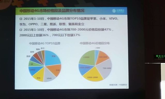 中移動(dòng)4G手機(jī)銷量排名